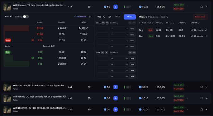 A screenshot of the Polymarket platform showing an order book for the "Will Houston, TX face tornado risk on September..." market, with three additional tornado-related markets (Charlotte, NC; Denver, CO; Nashville, TN) listed below. The interface displays bid/ask prices around $0.12, share quantities ranging from 12 to 4,170, and highlights a 55.50% reward rate with a $50 pool size—matching the post's emphasis on low-cost LP positions earning high rewards across short-expiry weather markets.