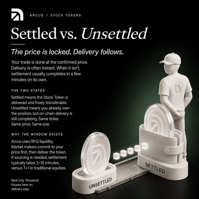 An infographic from Arcus Stock Tokens titled 'Settled vs. Unsettled' explains that trades are done at a confirmed price with delivery typically taking 3-15 minutes via RFQ liquidity, featuring 3D illustrations of 'SETTLED' and 'UNSETTLED' coin-like tokens.