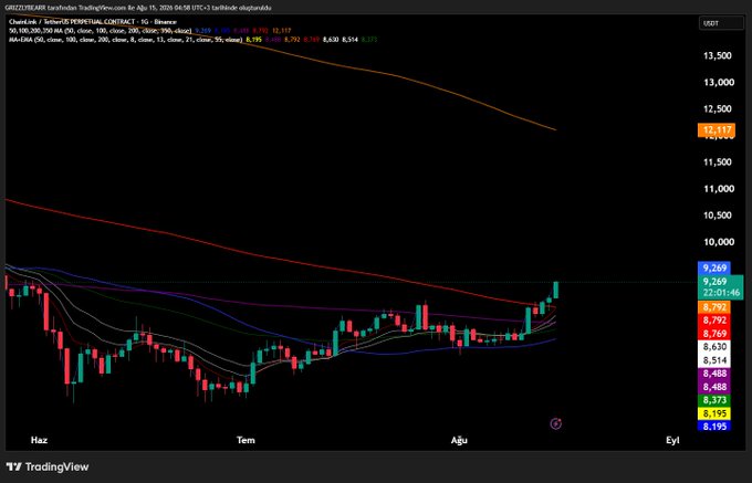 A TradingView chart of GRIZZLYBEAR (taraniAdan) showing price action with moving averages, currently priced around 9.269 USDT on Binance.