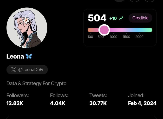 A social media profile for 'Leona' (@LeonaDeFi) on a dark-themed crypto tracking platform, showing a Credible score of 504, 12.82K followers, and a bio describing 'Data & Strategy For Crypto'.