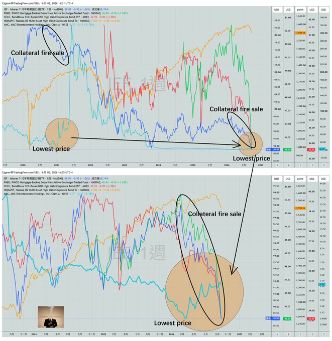 Two stacked financial charts showing ETF, EWJ, IME, and ARC data with annotations labeled 'Collateral fire sale,' 'Lowest price,' and 'Collateral fire sale' circling major market drops around 2022-2024, featuring a small image of a person with a candle.