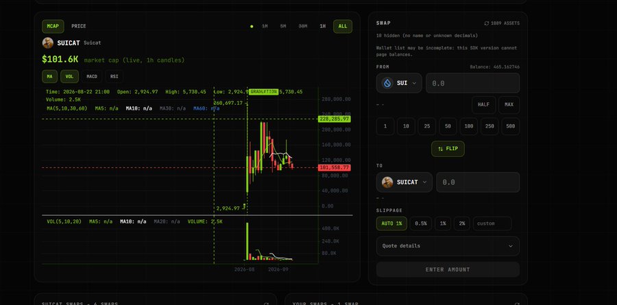 A cryptocurrency trading interface for 'SUICAT', showing a market cap of $101.6K, candlestick charts, and swap options between SUI and SUICAT.