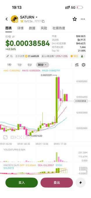 A smartphone screenshot displays a trading chart for the cryptocurrency SATURN (token 0xf23e...7777), showing a current price of $0.00038584 with a +43.56% gain. The 30-minute candlestick chart illustrates a sharp price surge from around $0.0001630 to $0.0005509, with MA5, MA10, and MA20 moving averages and a MACD indicator visible at the bottom, supporting the post's claim that SATURN is "surging again."