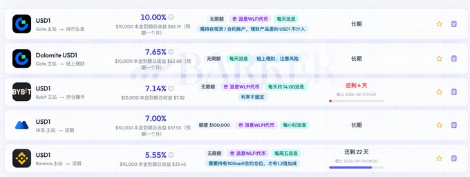 A list of USD1 stablecoin investment products on a platform showing various APYs including 10.00% (GoYield), 7.65% (Dolomite), 7.14% (Bybit), 7.00%, and 5.55% (Binance).