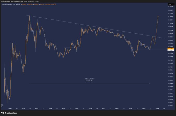 The image shows an Excel chart with Bitcoin and Ethereum price trends over time, indicating a downward movement for both exchanges. A large candle chart displays significant drops in value within these exchanges. The post refers to this downward trend as "CAN YOU IMAGINE THE STRENGTH OF A MOVE THAT FollowsAfter A 32900 DAY CONVERTED TO $ETH/BTC". This implies that even if the previous move performed extremely well, it may eventually give way to a loss for those who invested in Bitcoin and Ethereum after its initial success. The post also mentions Tom Lee's decision to sell his shares in Bitcoin following its significant drop. Overall, this chart serves as a reminder of past experiences with extreme price movements in these exchanges and the importance of being cautious when investing or trading in such volatile assets.