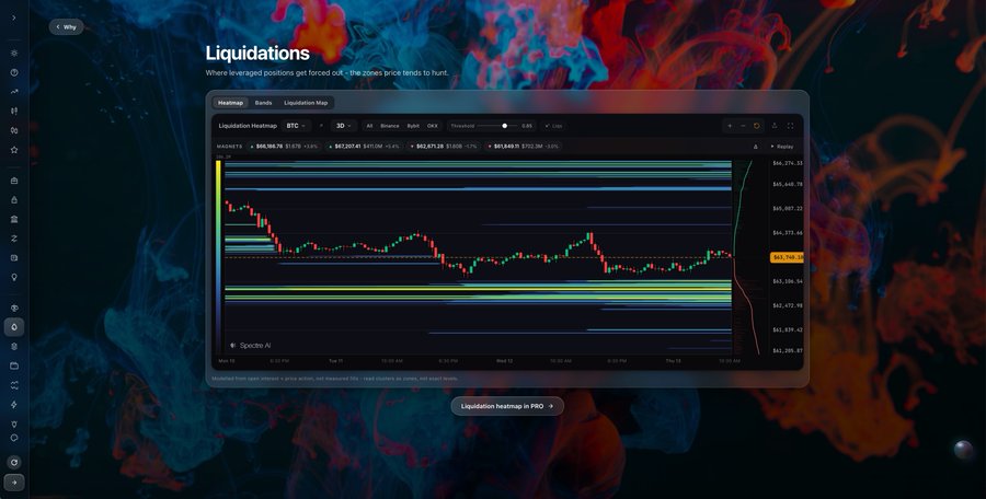 A dashboard titled "Liquidations" displays a Bitcoin (BTC) Liquidation Heatmap on a 3D timeframe, showing candlestick price action with current BTC values near $65,786.13. The visualization features horizontal heat zones in cyan, yellow, and green across the price range of approximately $61,371 to $68,276, illustrating where leveraged positions are concentrated and potential price targets for liquidations.