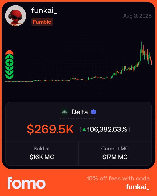 A trading screenshot from FOMO app showing user "funkai_" with a "Fumble" badge, displaying a Delta token profit of $269.5K (up 106,382.63%), sold at $16K MC with a current market cap of $17M as of August 3, 2026.
