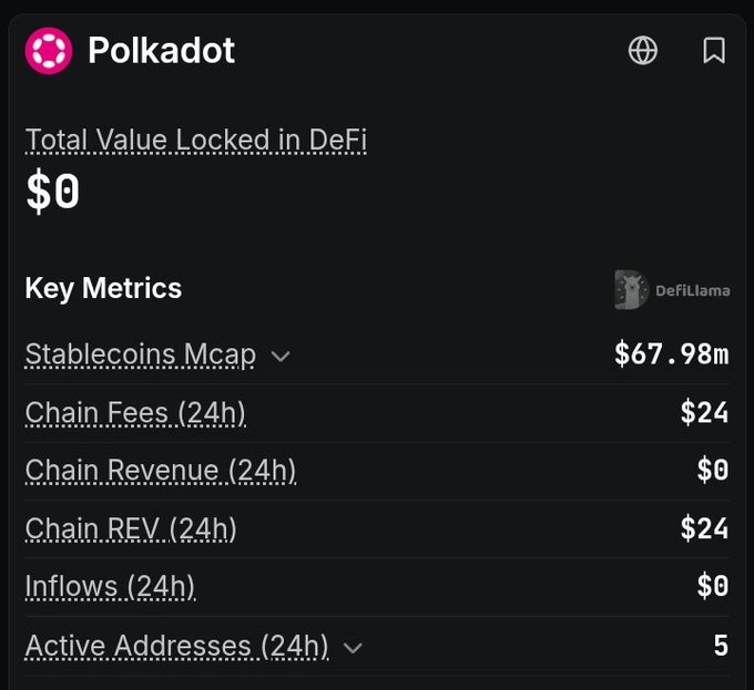 A dark-themed Polkadot cryptocurrency dashboard showing 'Total Value Locked in DeFi' of $0, with Key Metrics from DeFiLlama including Stablecoins Mcap ($67.98m), Chain Fees 24h ($24), and 5 Active Addresses.