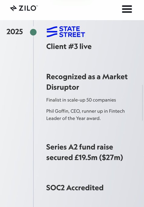 A Zilo webpage showing a 2025 timeline entry marking "Client #3 live" with State Street, alongside accomplishments including being named a "Market Disruptor" finalist in the scale-up 50 companies, CEO Phil Goffin's Fintech Leader of the Year runner-up award, a £19.5m ($27m) Series A2 raise, and SOC2 Accreditation.