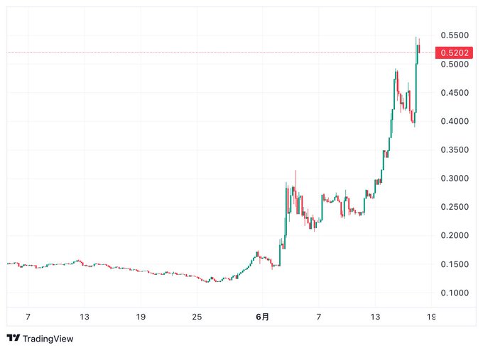 A graph showing a sudden increase of a cryptocurrency's value over time. It indicates that Bitcoin reached $1,000 in just two weeks, which is nearly four times its initial worth of 0.13 dollars. This significant growth has been happening rapidly, raising questions about the future value and the potential success of the Backpack board, an investment platform based on blockchain technology.