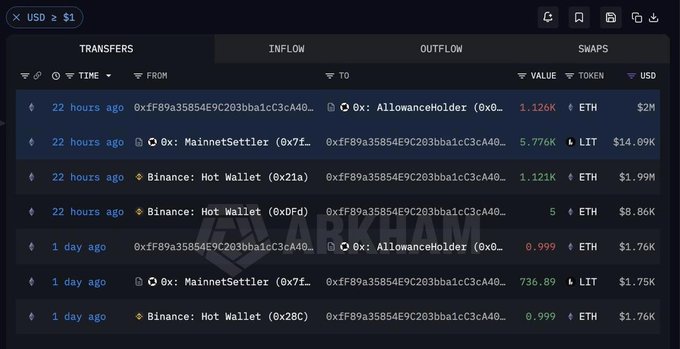 A screenshot of the Arkham Intelligence blockchain explorer showing recent transfers, including multiple ETH transactions valued around $2M from "AllowanceHolder" and "MainnetSettler" addresses to a Binance Hot Wallet (0x21a), illustrating how large trades execute against shallow DeFi liquidity pools with no counterparty required.