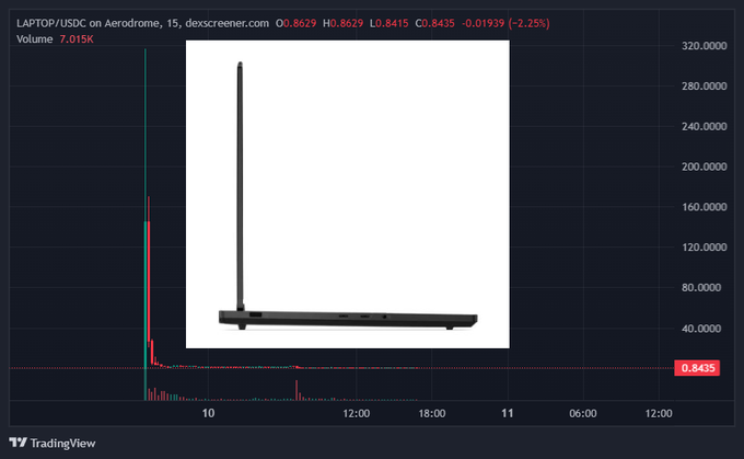 A TradingView chart for 'LAPTOP/USDC on Aerodrome, 15' on dex screener.com, displaying a price of 0.8415 and volume of 7.015K, overlaid with an image of a black laptop.