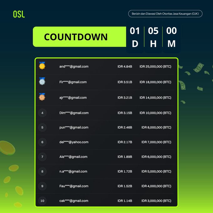 The image features a screenshot from the website OSL that displays information about Bitcoin trading, specifically showing the current trading volumes for Bitcoin. The screen shows the lowest point of several days when the exchange rate between Bitcoin and US Dollars reached an all-time low at approximately Rp17,900 to Rp18,000 per US Dollar. There is still one day left until Bitcoin reaches its highest point ever in the market, which is currently at $BTC = $ETH = $SOL price of around 1,846,941 BTC/USD. This opportunity provides traders with a chance to buy Bitcoin and potentially earn massive profits when it hits its highest point.