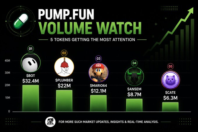 A 'PUMP.FUN VOLUME WATCH' infographic highlighting 5 trending tokens with $BOT ($32.4M), $PLUMBER ($22M), $MARIO64 ($12.1M), $ANSEM ($8.7M), and $CATE ($6.3M) as top performers.