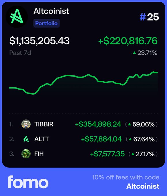 An 'Altcoinist' portfolio tracking card showing a 7-day balance of $1,135,205.43 with a 23.71% gain, ranking at #25, with top performers including TIBBIR (+59.06%) and ALTT (+67.64%).