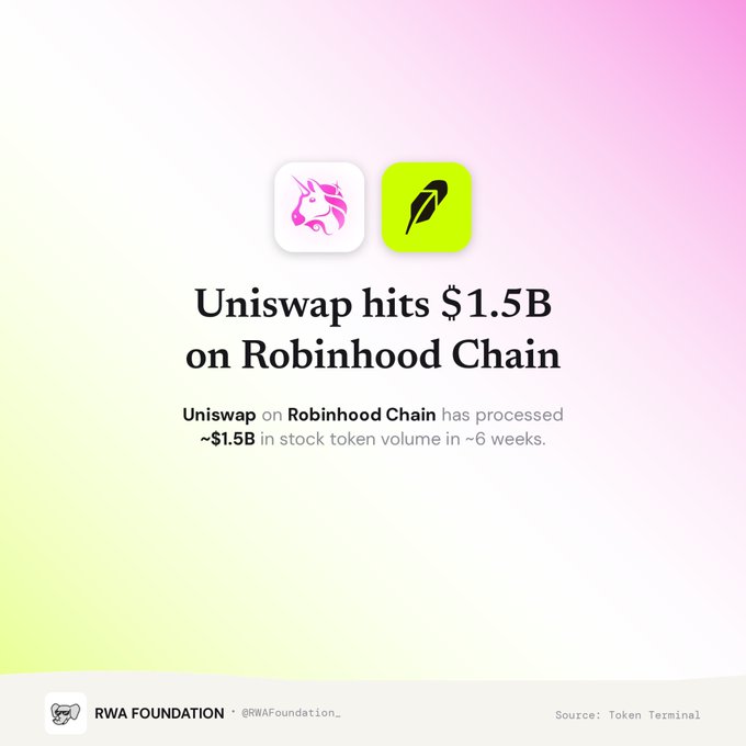 A promotional graphic announcing 'Uniswap hits $1.5B on Robinhood Chain' showing the Uniswap unicorn logo and Robinhood feather logo, noting ~$1.5B in stock token volume processed in ~6 weeks, credited to RWA Foundation (@RWAFoundation_) and sourced from Token Terminal.
