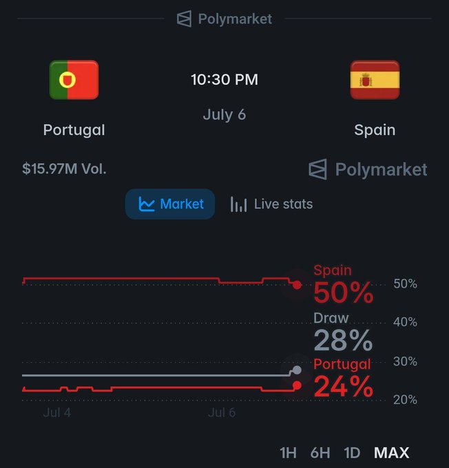 Polymarket prediction market showing a Portugal vs Spain match on July 6 at 10:30 PM with $15.97M volume, where Spain leads at 50%, followed by a Draw at 28% and Portugal at 24%.