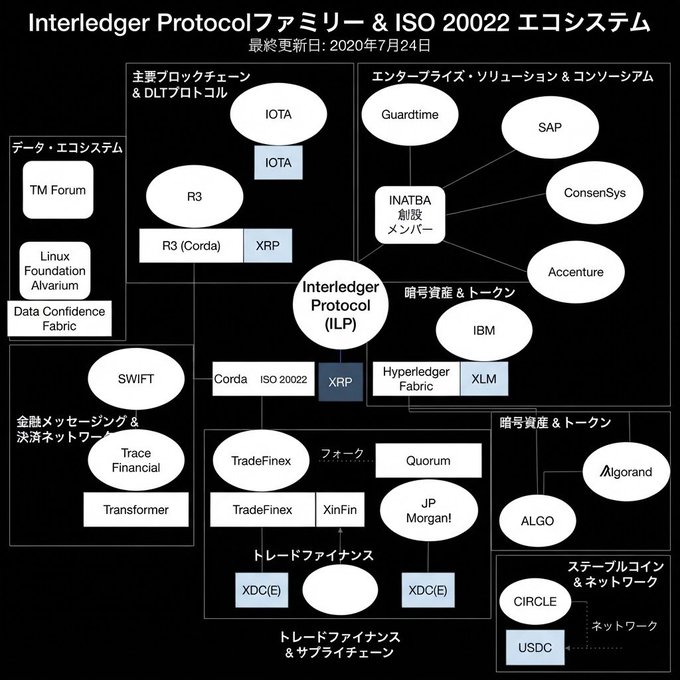 The image is a Japanese-language ecosystem map titled "Interledger Protocolファミリー & ISO 20022 エコシステム" (Interledger Protocol Family & ISO 20022 Ecosystem), last updated July 24, 2020, showing how the central Interledger Protocol (ILP) connects various blockchain networks (IOTA, R3/Corda, XRP, XLM, XDC, XDC(E)), enterprise solutions (SAP, ConsenSys, Guardtime, INATBA, Accenture, IBM, Hyperledger Fabric), and financial messaging platforms (SWIFT, TradeFinex, XinFin, Quorum, JP Morgan, Trace Financial, Transformer) along with stablecoins (CIRCLE/USDC) and cryptocurrencies (ALGO, Algorand) across categories including data ecosystems, trade finance, and cryptography.
