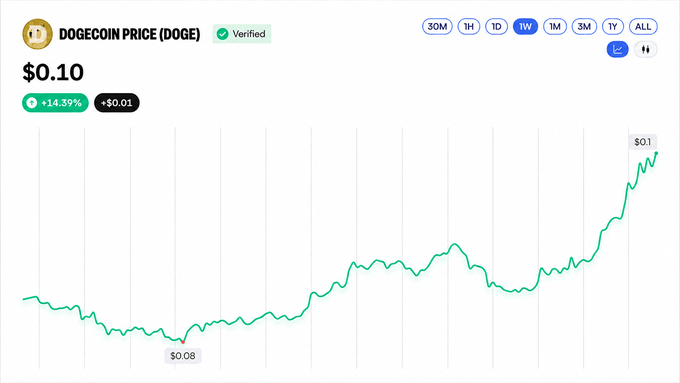 A cryptocurrency price chart for 'DOGECOIN PRICE (DOGE)' showing a current value of $0.10, up 14.39% (+$0.01) on a 1-week timeframe.