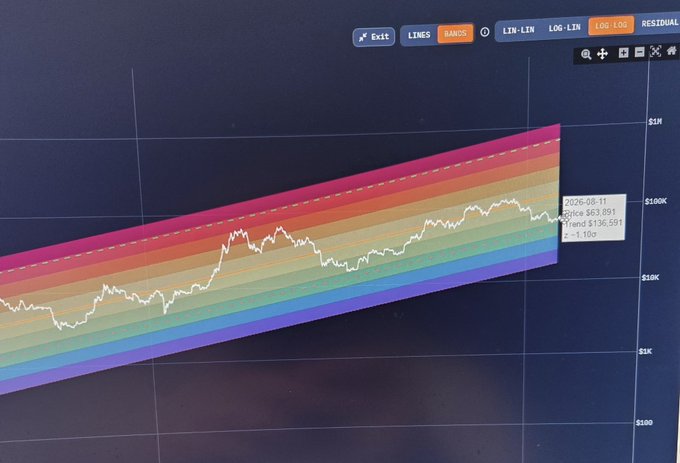 A logarithmic chart displays Bitcoin's price trajectory with a rainbow-colored power law band, showing the current price at $63,891 against a projected model value of $136,591 on 2026-08-11. The white price line sits well below the upper dashed trend line, visually reinforcing the post's claim that Bitcoin is significantly undervalued relative to the power law model and has substantial upside potential.