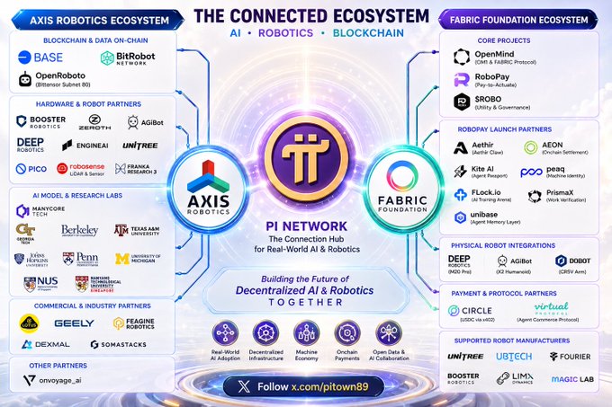 The image displays "The Connected Ecosystem" diagram showing Axis Robotics Ecosystem and Fabric Foundation Ecosystem linked to Pi Network as "Pi Network: The Connection Hub for Real-World AI & Robotics," with partners including OpenMind, RoboPay, SROBO, Base, OpenRoboto, Booster Robotics, Deep Robotics, and various AI and robotics partners, illustrating how Pi Network serves as the central connection point between physical AI/robotics (Axis) and robot identity/payment infrastructure (Fabric).