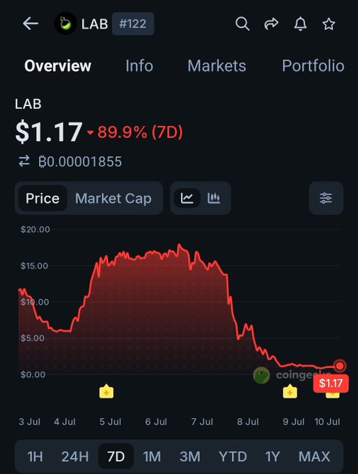 A CoinGecko chart shows the $LAB token at $1.17, down 89.9% over 7 days, with the price plummeting from around $15–$20 in early July to near $1.17 by July 10, visually confirming the post's warning about the token's -90% crash.
