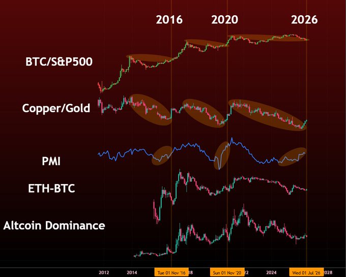 A multi-panel financial chart comparing historical risk ratios (BTC/S&P500, Copper/Gold, PMI, ETH-BTC, and Altcoin Dominance) from 2012 to 2028, with highlighted cyclical patterns aligning at 2016, 2020, and 2026, illustrating how current macro and crypto risk indicators mirror prior mid-cycle phases rather than signaling a bear market top.