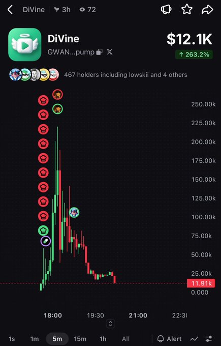 A cryptocurrency trading chart showing a token named 'DiVine' (GWAN...pump) trading down to 11.91k on the 5m timeframe, with a 263.2% increase marker and 467 holders.