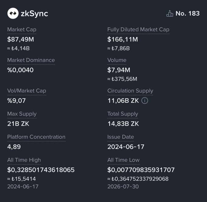 A cryptocurrency statistics dashboard for zkSync (ZK), currently ranked #183, showing a market cap of $87.49M (~₺4.14B) and a fully diluted market cap of $166.11M (~₺7.86B) with a circulating supply of 11.06B ZK. The image supports the post's criticism by highlighting the project's relatively low $87M market cap, which the user finds underwhelming or laughable ("it's like a joke") despite its ambitions in the Layer 2 space.