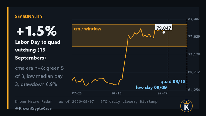 A financial chart from Krown CryptoCave showing a +1.5% seasonality trend for "Labor Day to quad witching" in BTC, with a current price label of 79,047.