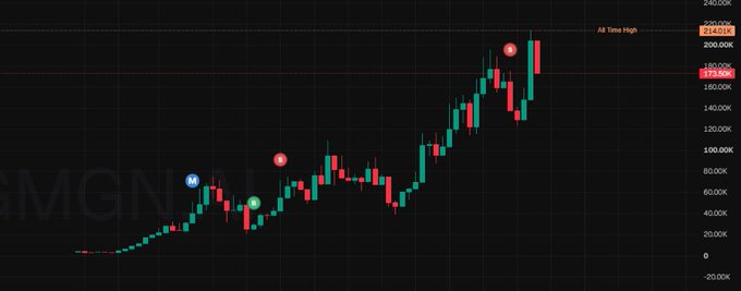 A cryptocurrency chart (GMNGN) displays price action with an "All Time High" marker at 214,015K and several notable candle patterns highlighted with colored circles, showing a strong upward trend that aligns with the post's mention of achieving "x8 from the dip." The visible price levels and bullish momentum support the trader's claim of successful bets and substantial gains.