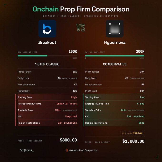 A side-by-side comparison chart of two onchain prop firms—Breakout ($800 for 100K account) and Hypernova ($1,000 for 100K account)—highlighting key metrics like account size (100K vs 200K), 10% profit target, 3% daily loss, and 80% profit split, with Hypernova offering 6-second payouts and no KYC, while Breakout requires KYC and 25+ country restrictions.