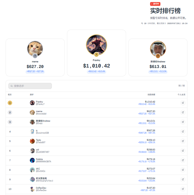 A Chinese real-time leaderboard (实时排行榜) displaying top earners with meme in 2nd place at $627.20, Franky in 1st at $1,010.42, and 熊猫哥Andrew in 3rd at $613.01.