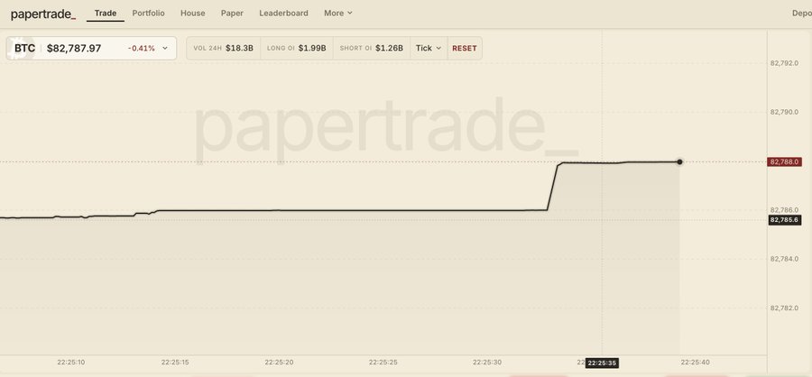 A screenshot of the PaperTrade platform displaying BTC at $82,787.97 with a -0.41% change, showing a 24-hour volume of $18.3B, long open interest of $1.99B, and short open interest of $1.26B. The price chart illustrates a sudden upward spike from ~$82,785.6 to $82,788.0 around 22:25:35, reflecting the high-leverage volatility referenced in the post about @Euphoria_fi trading.