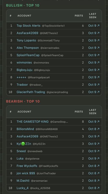 A leaderboard titled "BULLISH - TOP 10" displays the top 10 bullish accounts, with Top Stock Alerts (@TopStockAlerts1) leading with 6 posts, followed by AssFace42069 (@GMEThesis2) and Tony Lopanto (@scimmia87Tony). Below it, the "BEARISH - TOP 10" section shows THE GAMESTOP KING (@GameStop...) at the top with 8 posts, illustrating $GME sentiment tracker results after the second day where even automated stock alert bots rank among the most bullish voices.