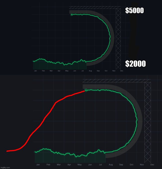 A two-panel line chart illustrates Ethereum's price trajectory over a calendar year (Jan-Dec), with the green line showing price climbing from around $2,000 in July and looping up toward a $5,000 peak, while the red line traces the accumulated ascent leading into that climb. The "$5000" and "$2000" labels highlight the extreme high and the mid-year baseline, visually capturing the dramatic year-end rally.
