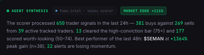 Agent synthesis report from fomo-intel haiku scorer showing 650 trader signals processed in the last 24h (381 buys, 269 sells) from 39 active traders, with a market edge of +111% and best performer $SEMAN at +1364% peak gain.