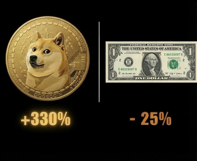 This image visually represents the comparison between Dogecoin ($DOGE) and the US Dollar ($1), highlighted by "+330%" gains for Dogecoin and "-25%" for the dollar.