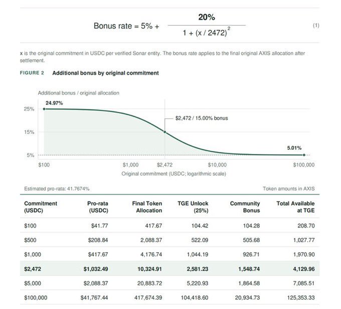 A financial document showing a "Bonus rate" formula and "Additional bonus by original commitment" graph with a data table listing USDC commitments and AXIS token allocations.