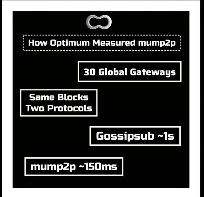 An infographic titled "How Optimum Measured mump2p" displays key metrics from a networking test: 30 Global Gateways, Same Blocks/Two Protocols, with mump2p achieving ~150ms block propagation compared to Gossipsub's ~1s, illustrating the performance comparison referenced in the post.