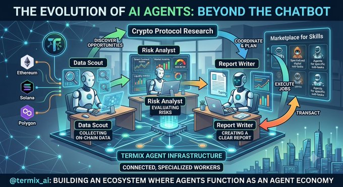 An infographic titled 'THE EVOLUTION OF AI AGENTS: BEYOND THE CHATBOT' showing the TermiX Agent Infrastructure with Crypto Protocol Research, Data Scout, Risk Analyst, and Report Writer components, tagged with Ethereum, Solana, and Polygon, and credited to @termix_ai.