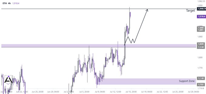 The image shows a 4-hour ETH/USD chart where the price has broken out upward to hit a target of $1,940.76, consistent with the post's claim of a successful trade triggered after the $1,830–$1,839 zone was reclaimed, while also highlighting a support zone around $1,710–$1,722 for future reference.