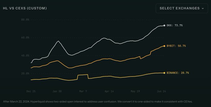The image is a line chart titled "HL VS CEXS (CUSTOM)" comparing Hyperliquid's (HL) open interest growth against centralized exchanges from late December through late June. It shows OKX leading at 73.7%, BYBIT at 50.7%, and BINANCE at 20.7%, with the white HL line trending upward and surpassing all three CEXs—reinforcing the post's claim that the DEX Hyperliquid is outperforming major centralized exchanges.