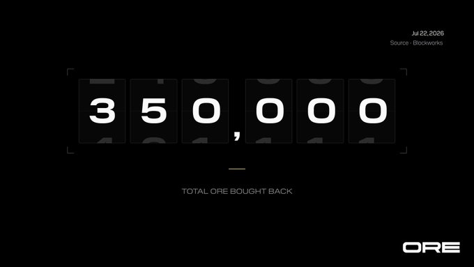 A digital flip counter displays "350,000" with "TOTAL ORE BOUGHT BACK" below it, illustrating the milestone of over 350,000 ORE buybacks. The image also shows "JUL 22, 2026" and "Source - Blockworks" in the top right corner.