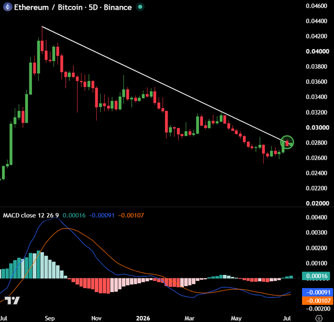 A 5D Binance candlestick chart for Ethereum/Bitcoin (ETH/BTC) showing a descending trendline being tested near 0.0280, with the latest candle highlighted by a green circle and the MACD indicator below displaying values of 0.00016, -0.00091, and -0.00107 for the close, MACD line, and signal line respectively.