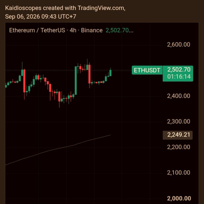 A cryptocurrency price chart from TradingView shows 'Ethereum / TetherUS · 4h · Binance' with the current price at 2,502.70 ETHUSDT.