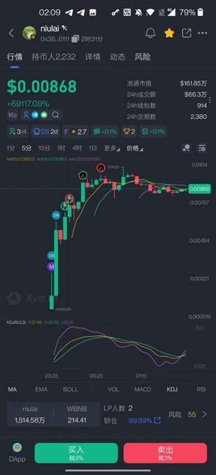 A cryptocurrency price chart for the token "NIULAI" showing a value of $0.00868 with a +691170.09% increase, displayed on what appears to be a trading platform with candlestick charts and technical indicators (MA, EMA, BOLL, MACD, KDJ, RSI), trading against WBNB on PancakeSwap with a 99.99% lock status.