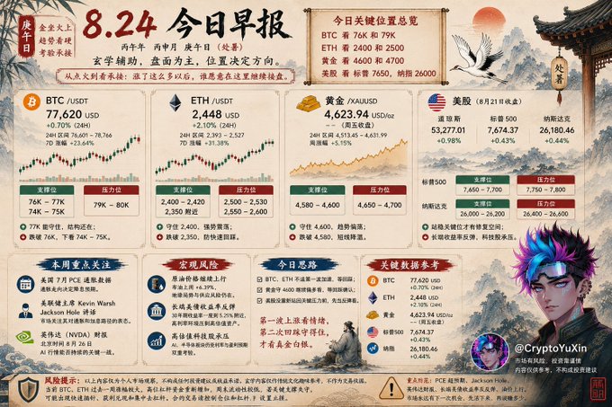 A Chinese-language crypto market daily report dated 8.24 showing BTC at 77,620 USD, ETH at 2,448 USD, gold at 4,623.94 USD/oz, and US stocks (Dow, S&P 500, Nasdaq), along with key market events.