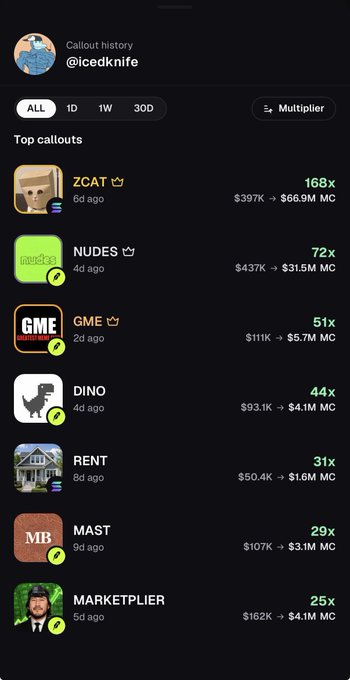 A mobile screenshot displays the callout history for user "@icedknife," ranking top crypto calls led by $ZCAT at 168x ($397K → $66.9M MC), followed by $NUDES (72x), $GME (51x), $DINO (44x), $RENT (31x), $MAST (29x), and $MARKETPLIER (25x). The image reinforces the post's claim about $ZCAT being the best callout on the Pump app, though the poster admits they sold too early and used the gains on failed rugs.