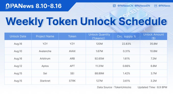 A PANews infographic titled 'Weekly Token Unlock Schedule' (Aug. 10-16) listing token unlocks for YZY, AVAX, ARB, APT, SEI, and STRK with their quantities and percentages.